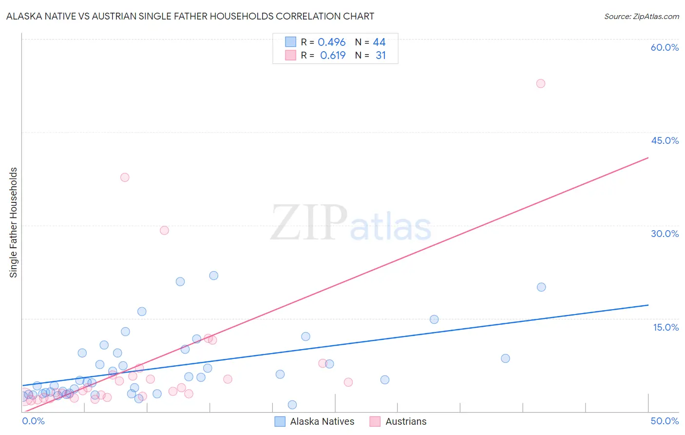 Alaska Native vs Austrian Single Father Households