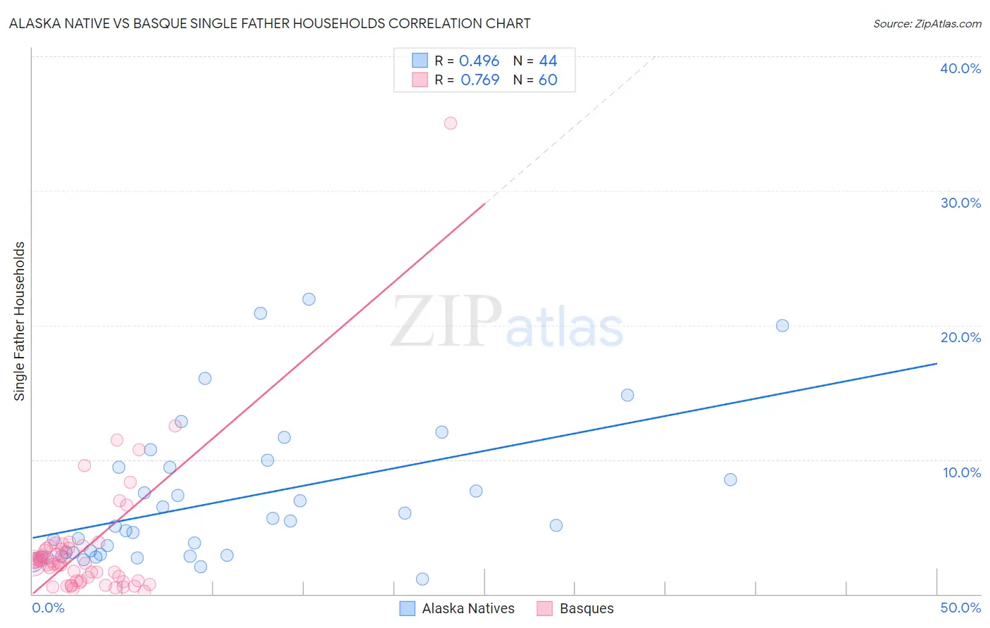 Alaska Native vs Basque Single Father Households