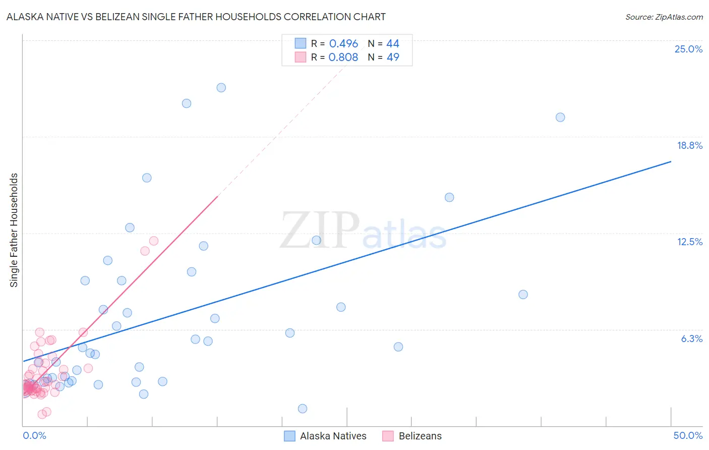 Alaska Native vs Belizean Single Father Households