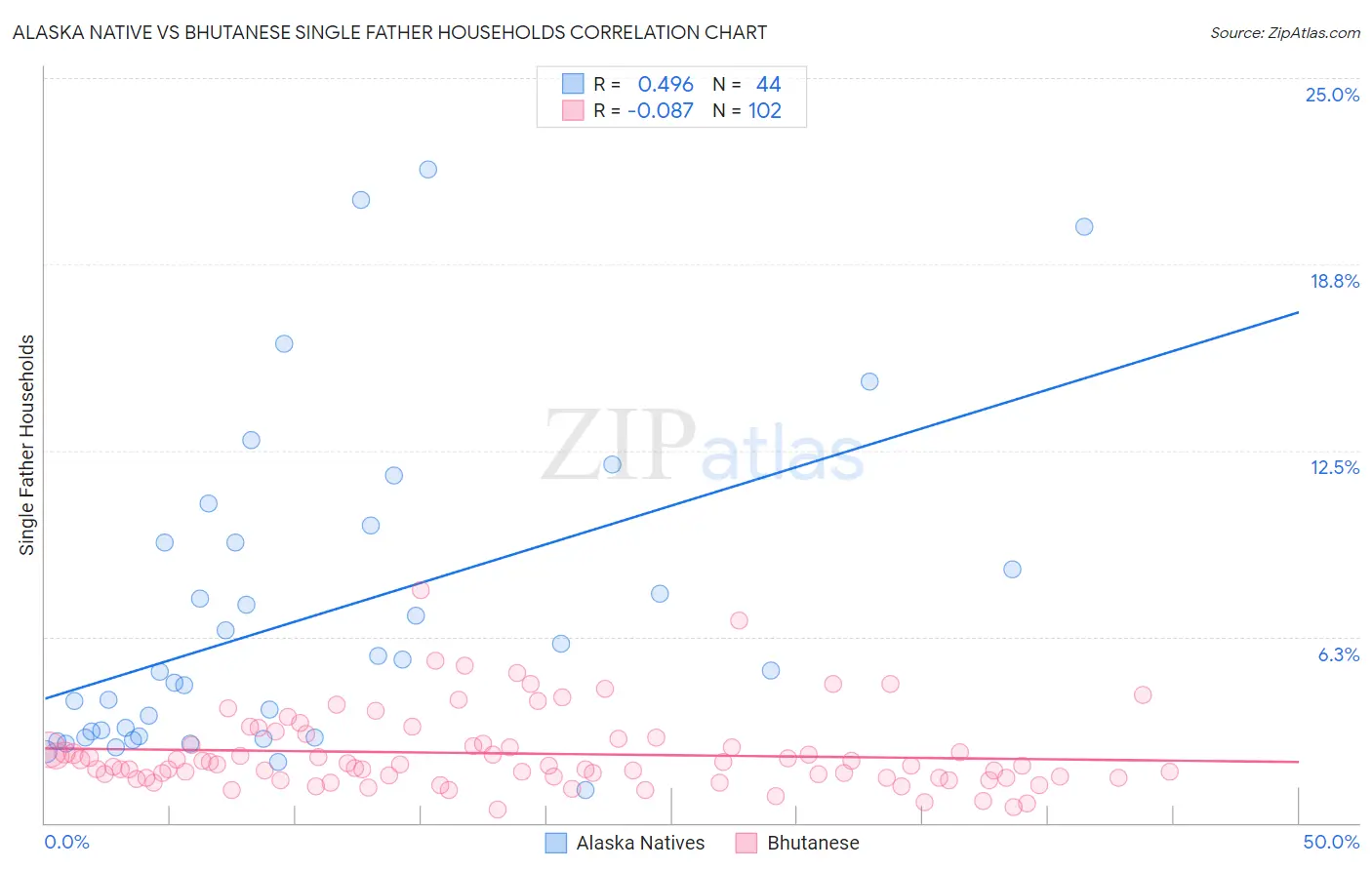 Alaska Native vs Bhutanese Single Father Households