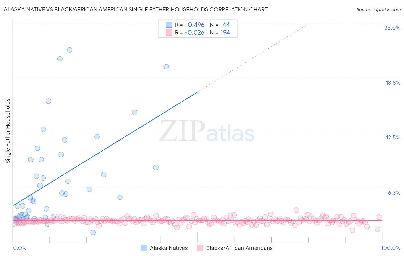 Alaska Native vs Black/African American Single Father Households