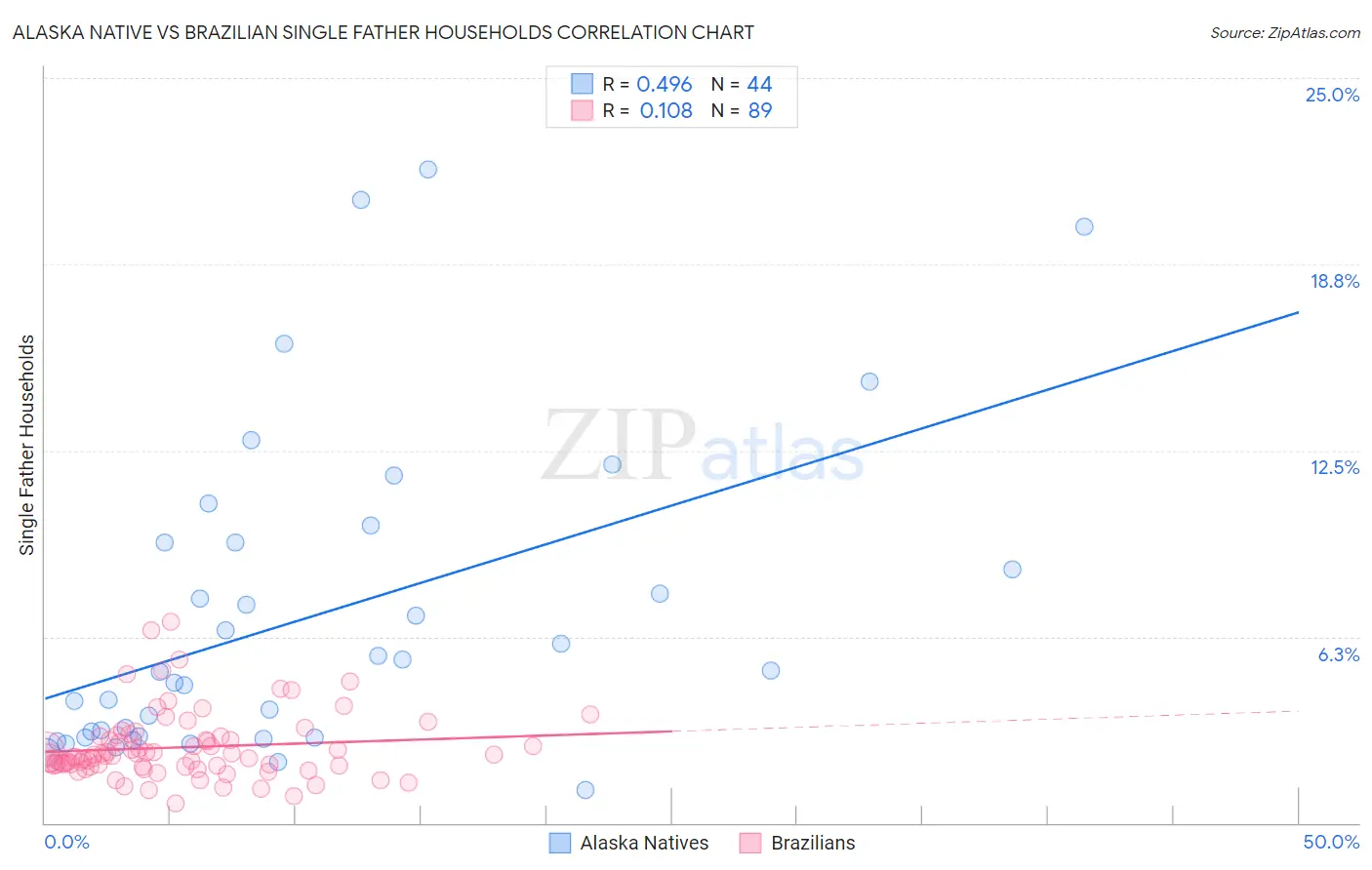 Alaska Native vs Brazilian Single Father Households