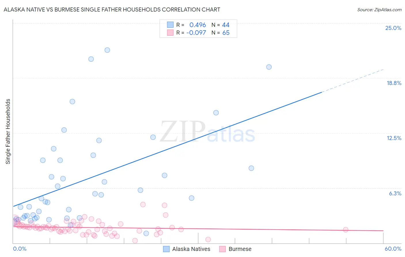 Alaska Native vs Burmese Single Father Households
