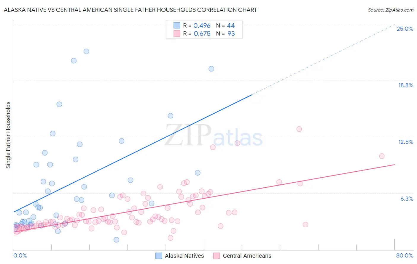 Alaska Native vs Central American Single Father Households