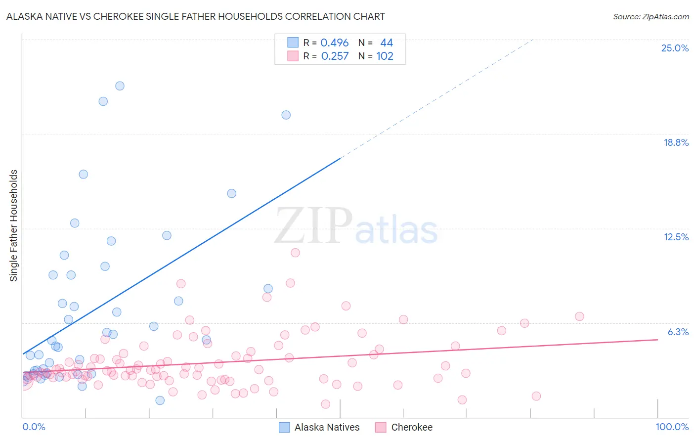 Alaska Native vs Cherokee Single Father Households