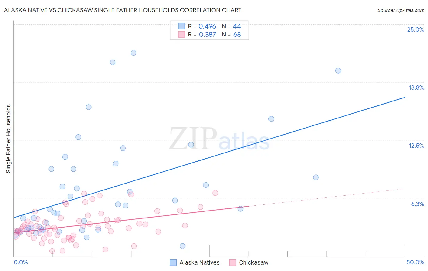 Alaska Native vs Chickasaw Single Father Households