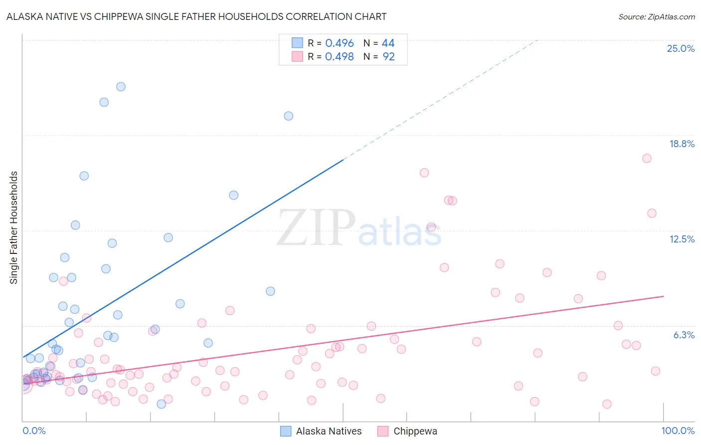 Alaska Native vs Chippewa Single Father Households