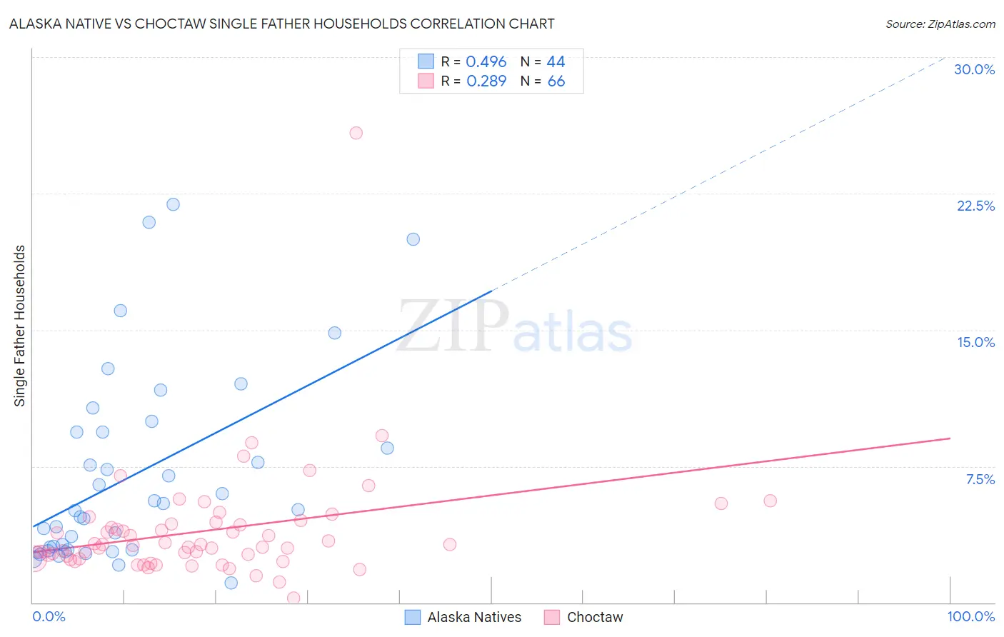 Alaska Native vs Choctaw Single Father Households