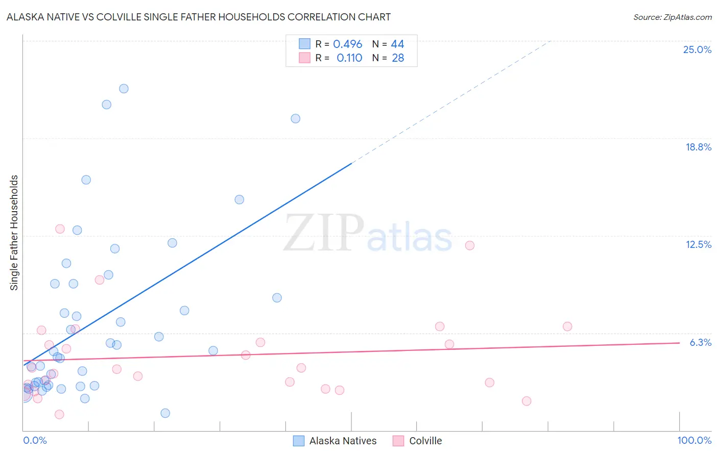 Alaska Native vs Colville Single Father Households