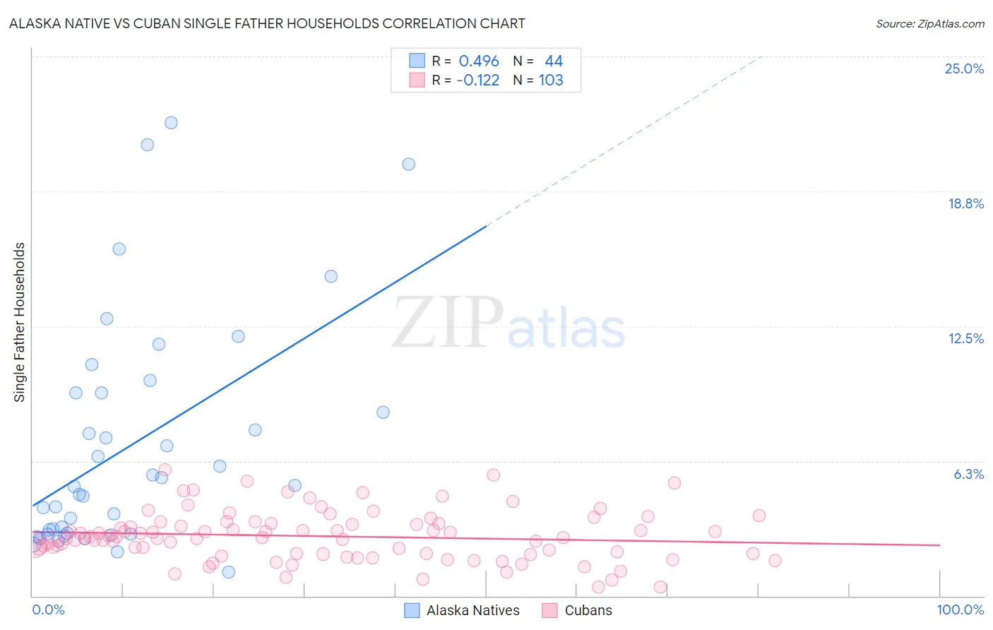 Alaska Native vs Cuban Single Father Households
