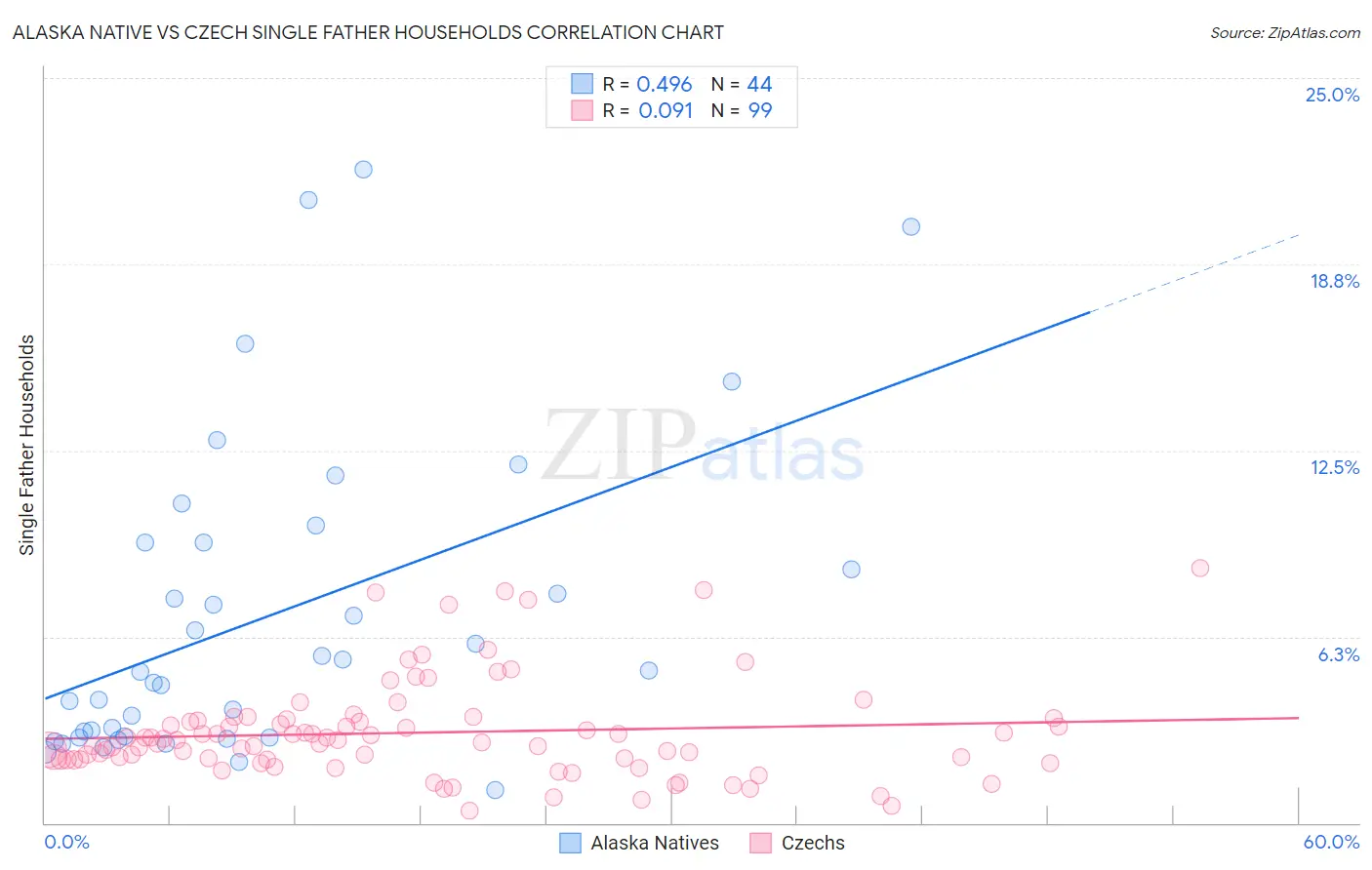 Alaska Native vs Czech Single Father Households