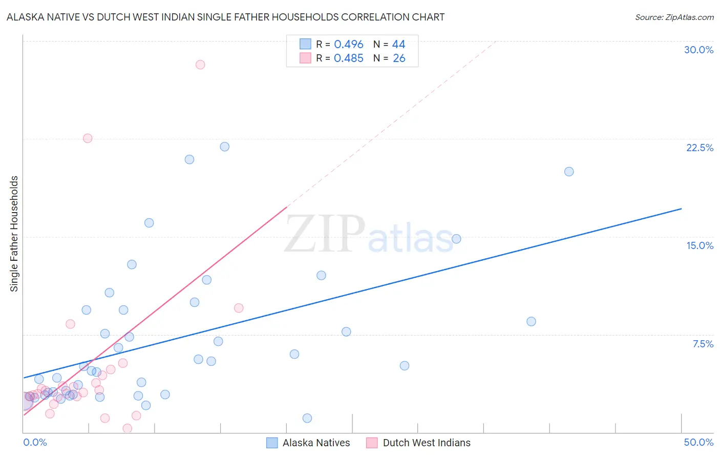 Alaska Native vs Dutch West Indian Single Father Households