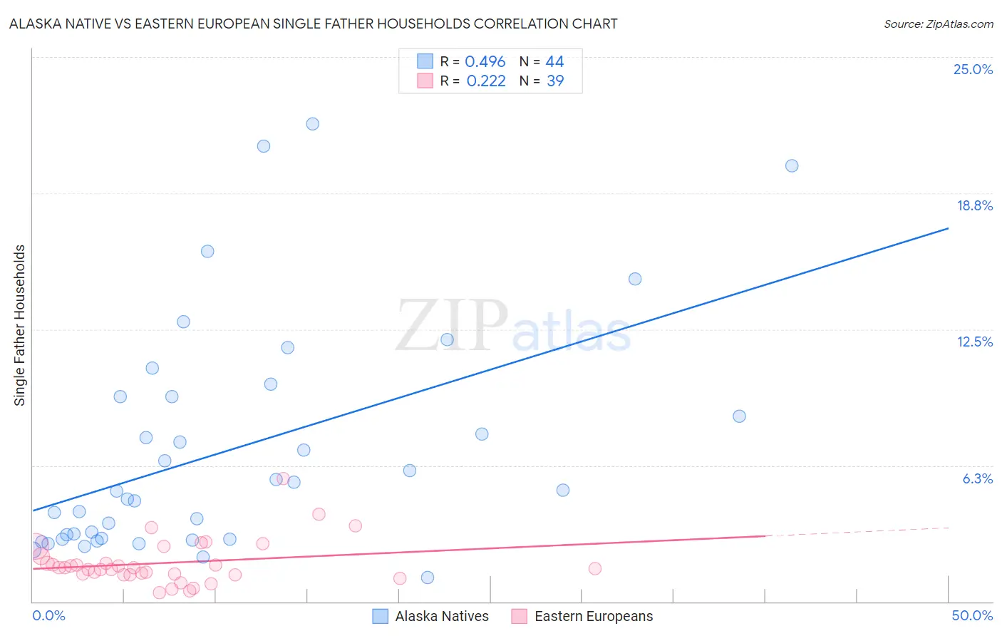 Alaska Native vs Eastern European Single Father Households