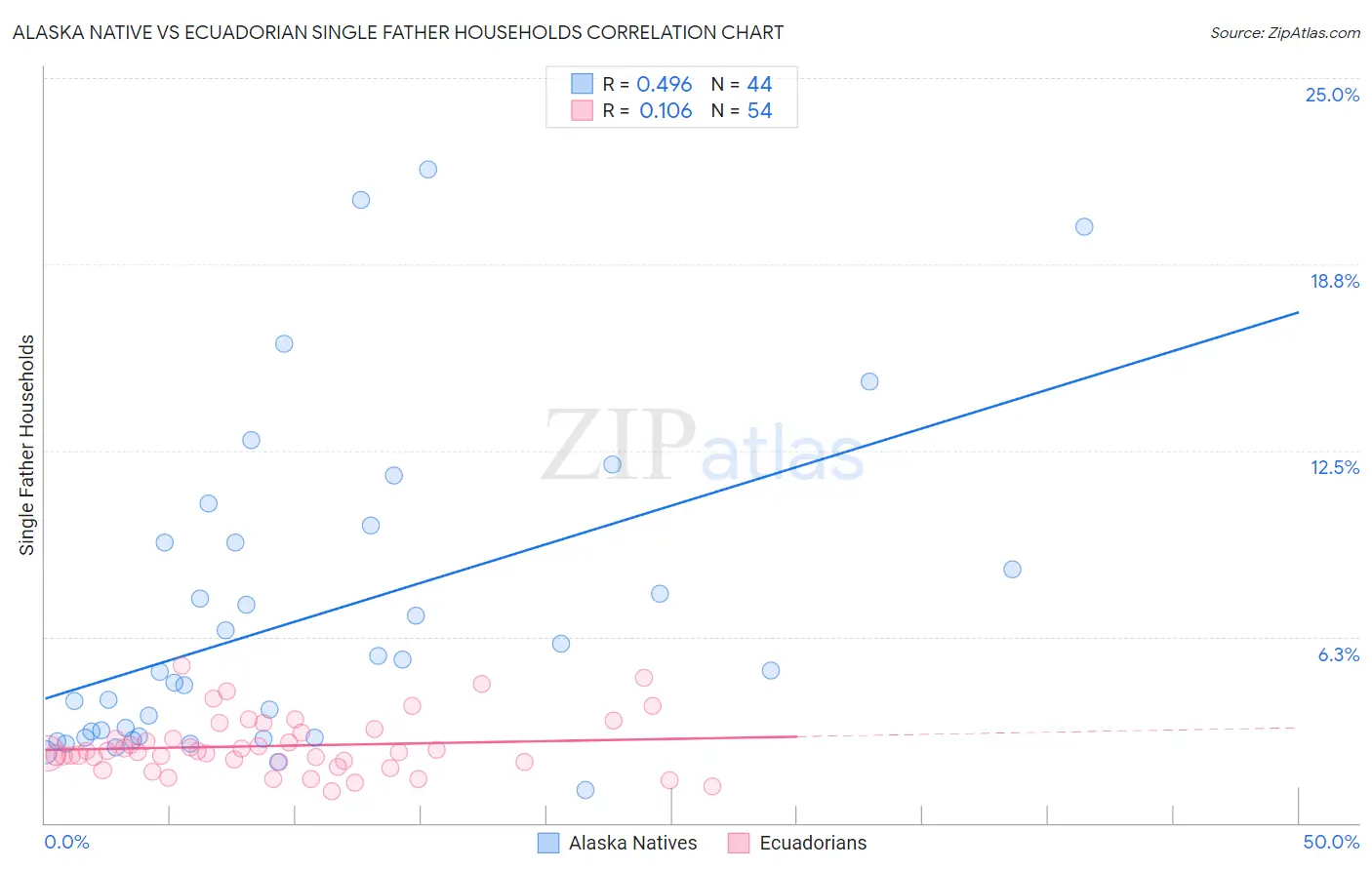 Alaska Native vs Ecuadorian Single Father Households