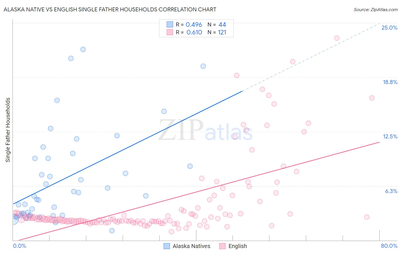 Alaska Native vs English Single Father Households