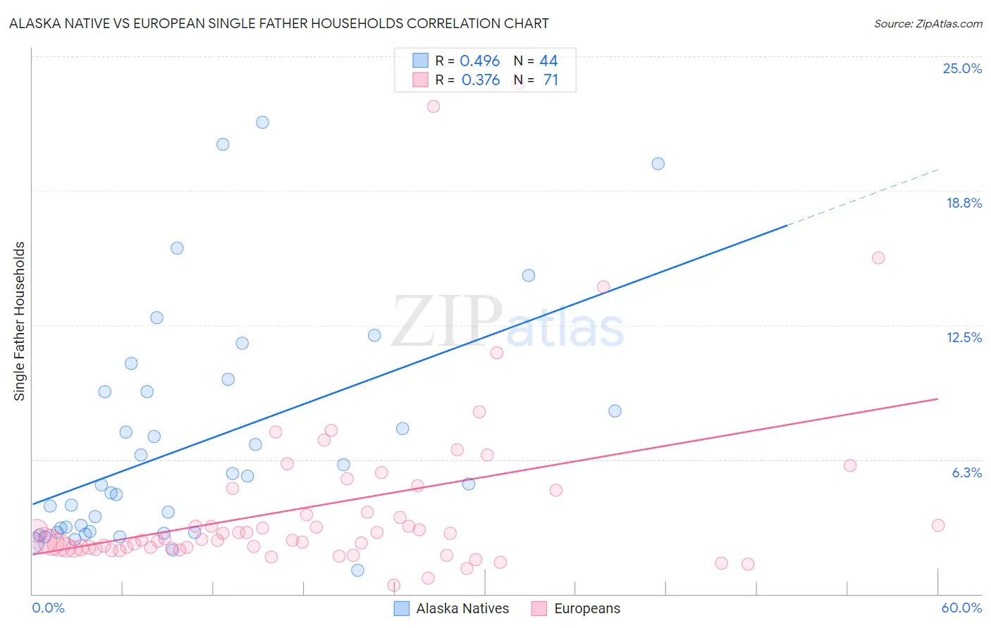 Alaska Native vs European Single Father Households