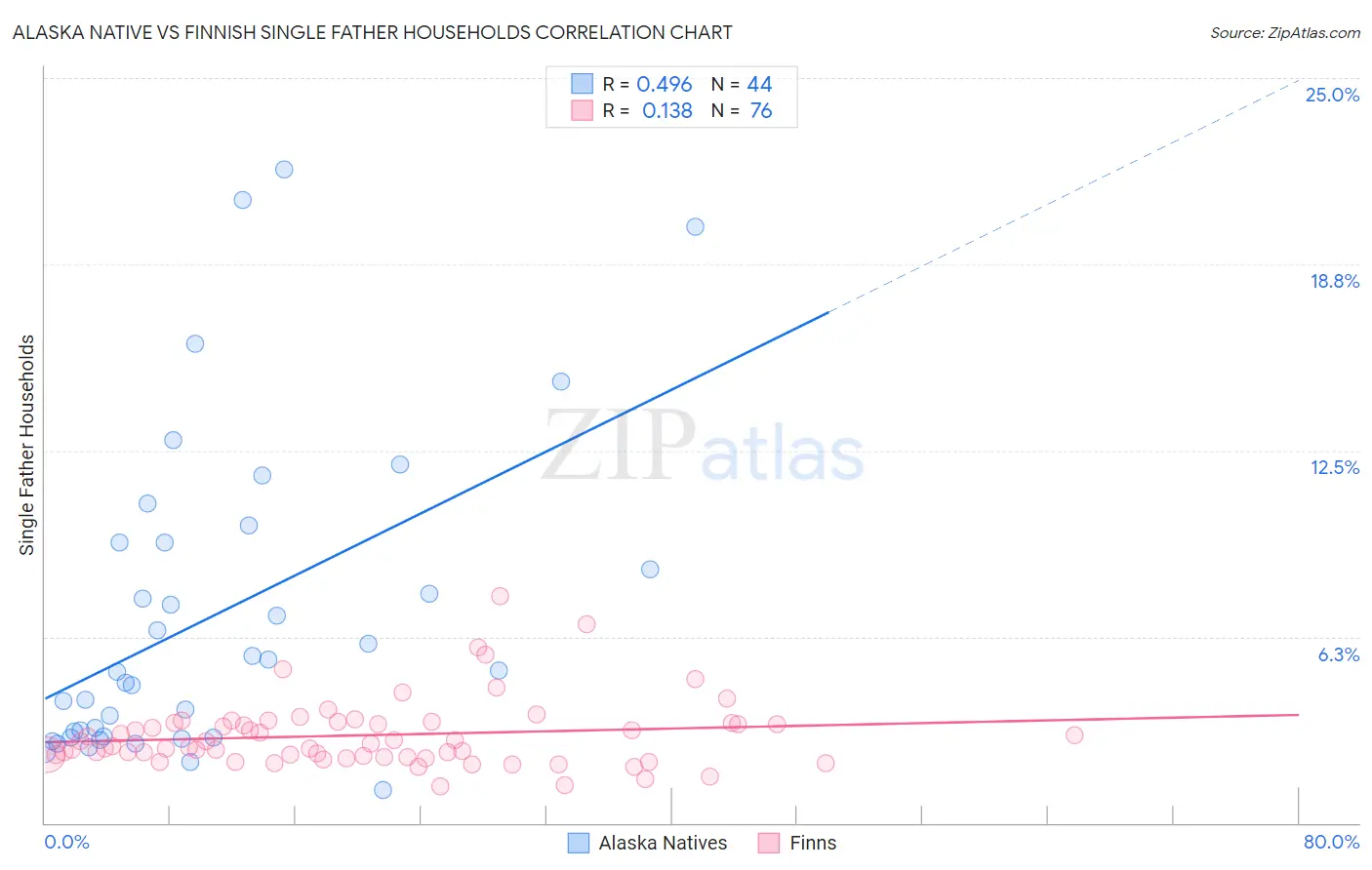 Alaska Native vs Finnish Single Father Households
