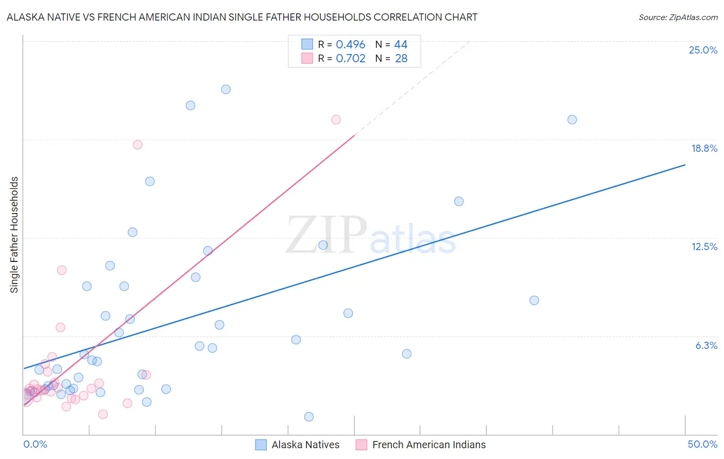 Alaska Native vs French American Indian Single Father Households