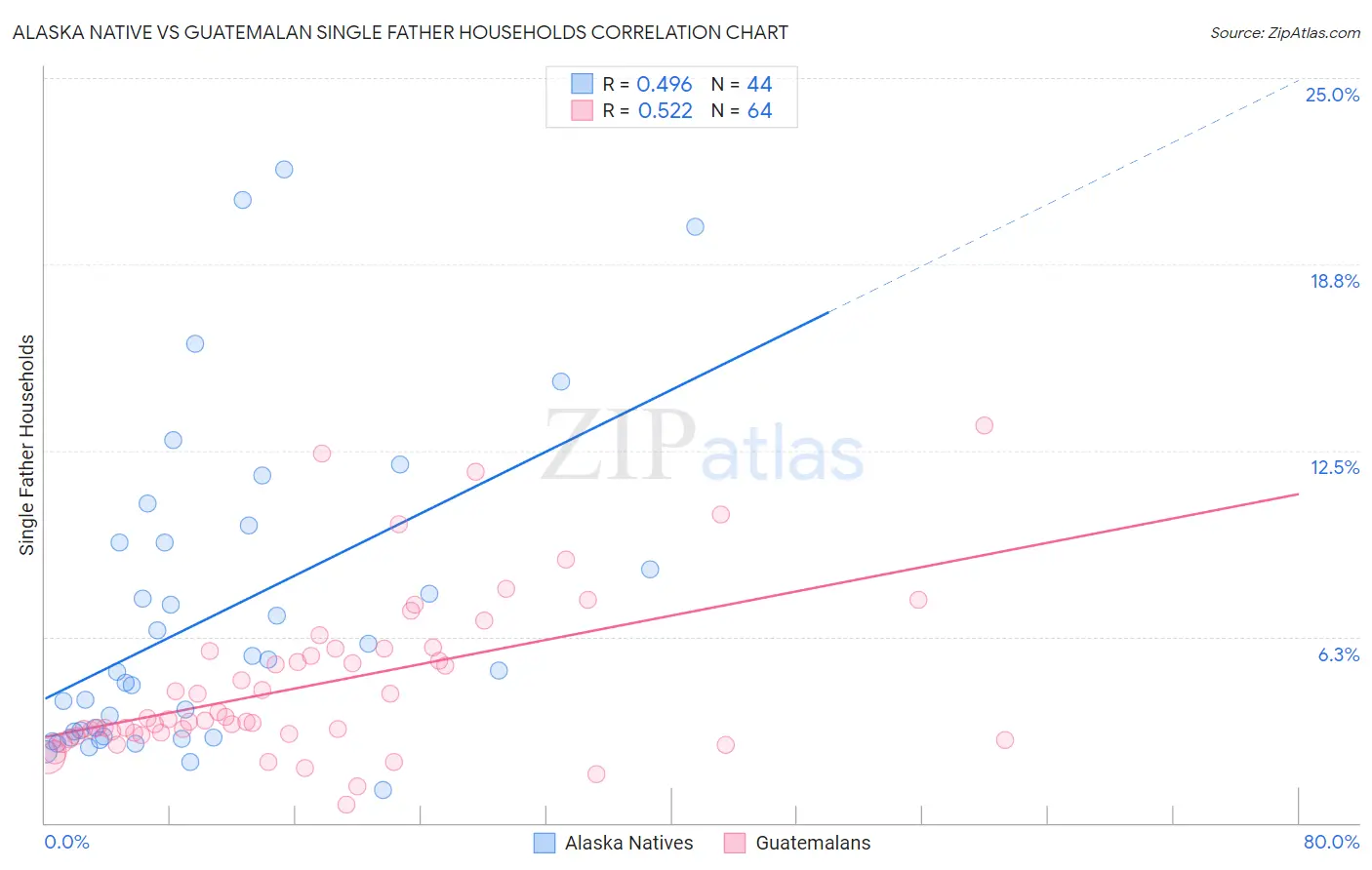Alaska Native vs Guatemalan Single Father Households