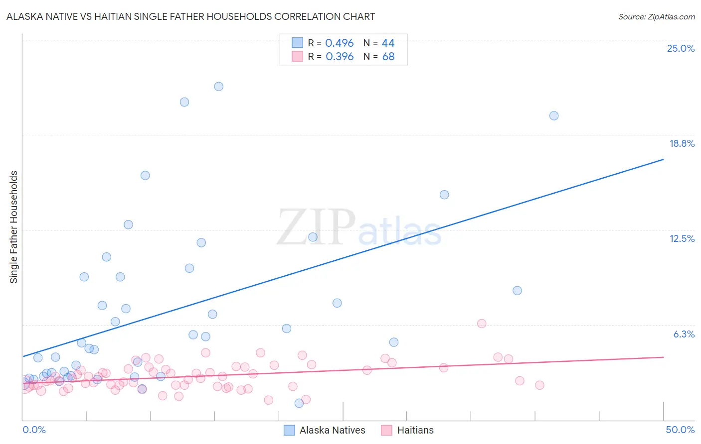 Alaska Native vs Haitian Single Father Households