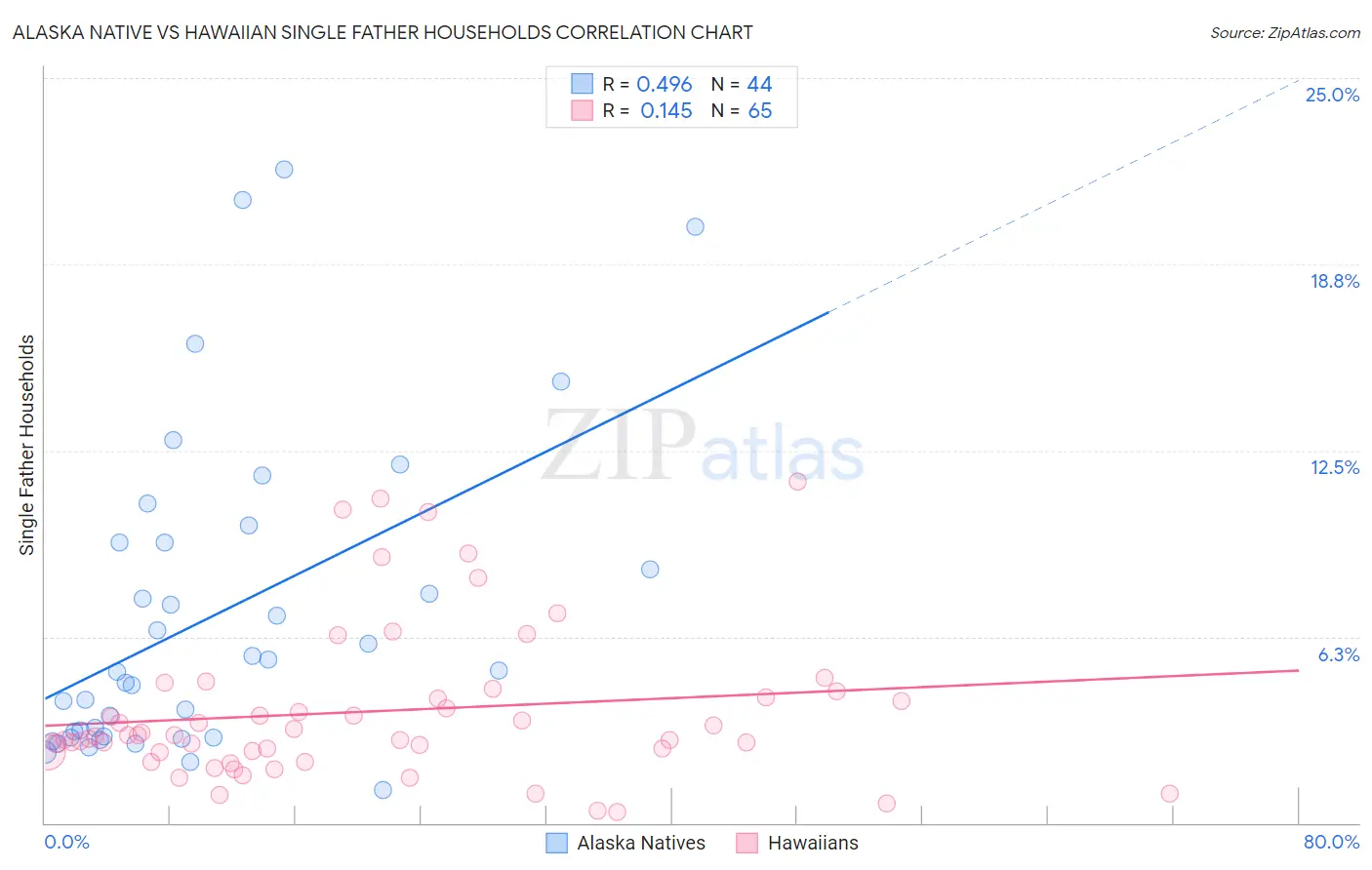 Alaska Native vs Hawaiian Single Father Households