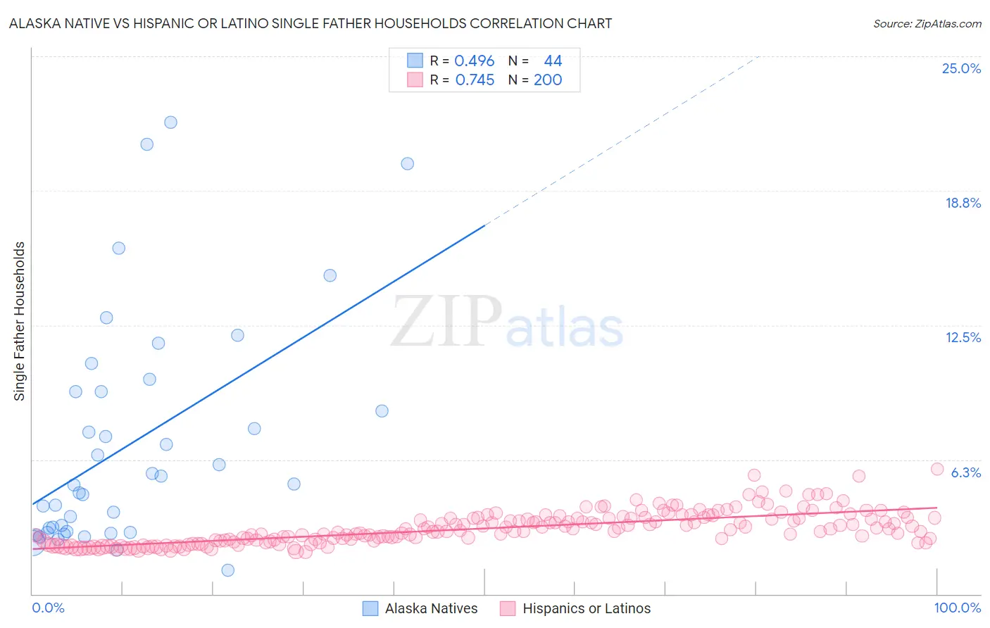 Alaska Native vs Hispanic or Latino Single Father Households