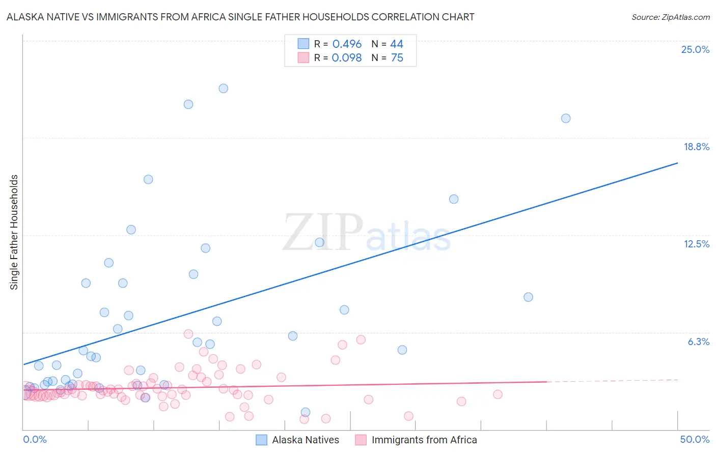 Alaska Native vs Immigrants from Africa Single Father Households