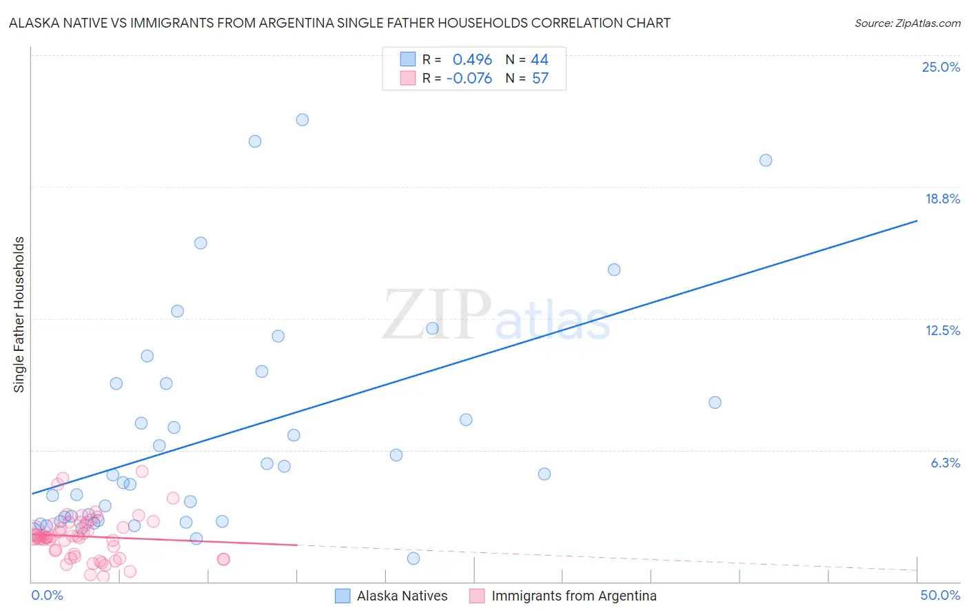 Alaska Native vs Immigrants from Argentina Single Father Households