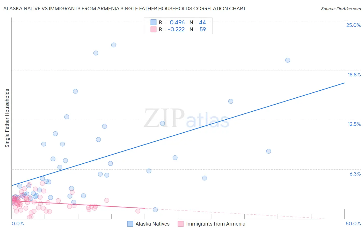 Alaska Native vs Immigrants from Armenia Single Father Households