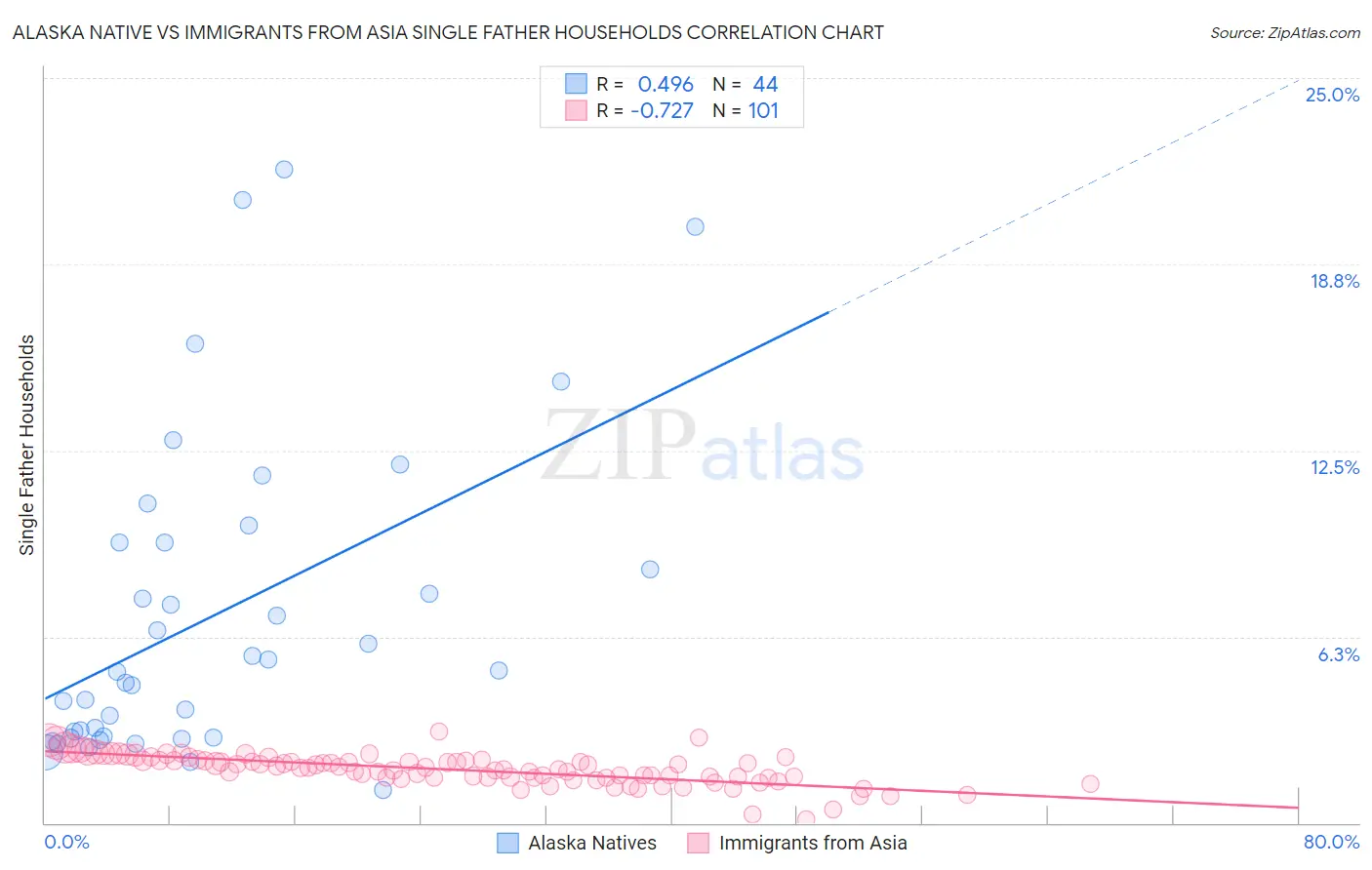 Alaska Native vs Immigrants from Asia Single Father Households