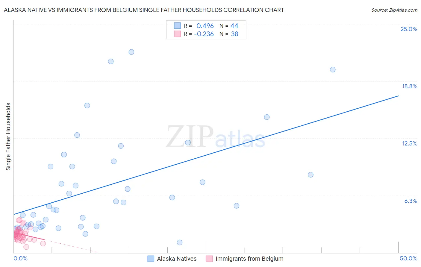 Alaska Native vs Immigrants from Belgium Single Father Households