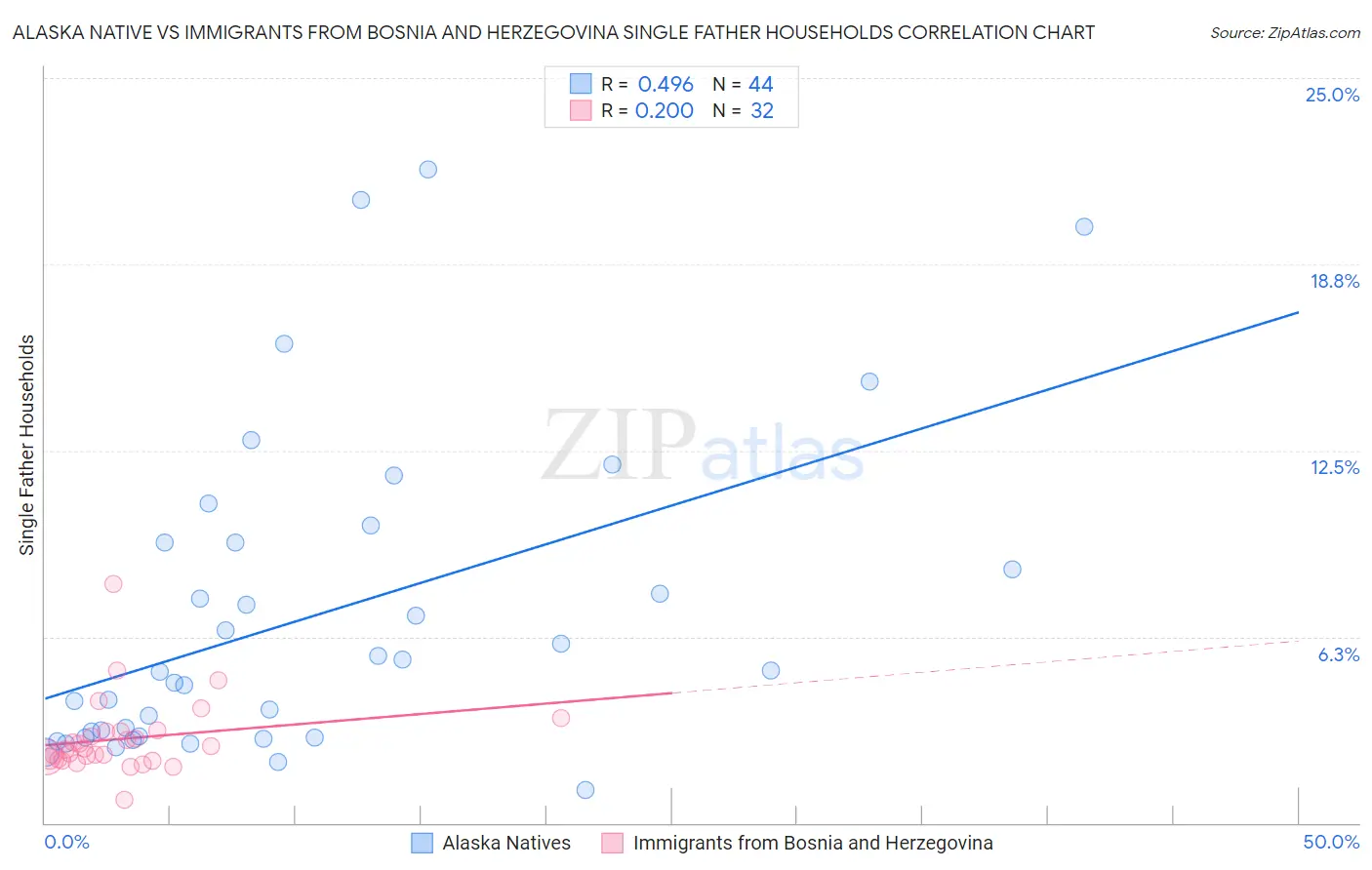 Alaska Native vs Immigrants from Bosnia and Herzegovina Single Father Households