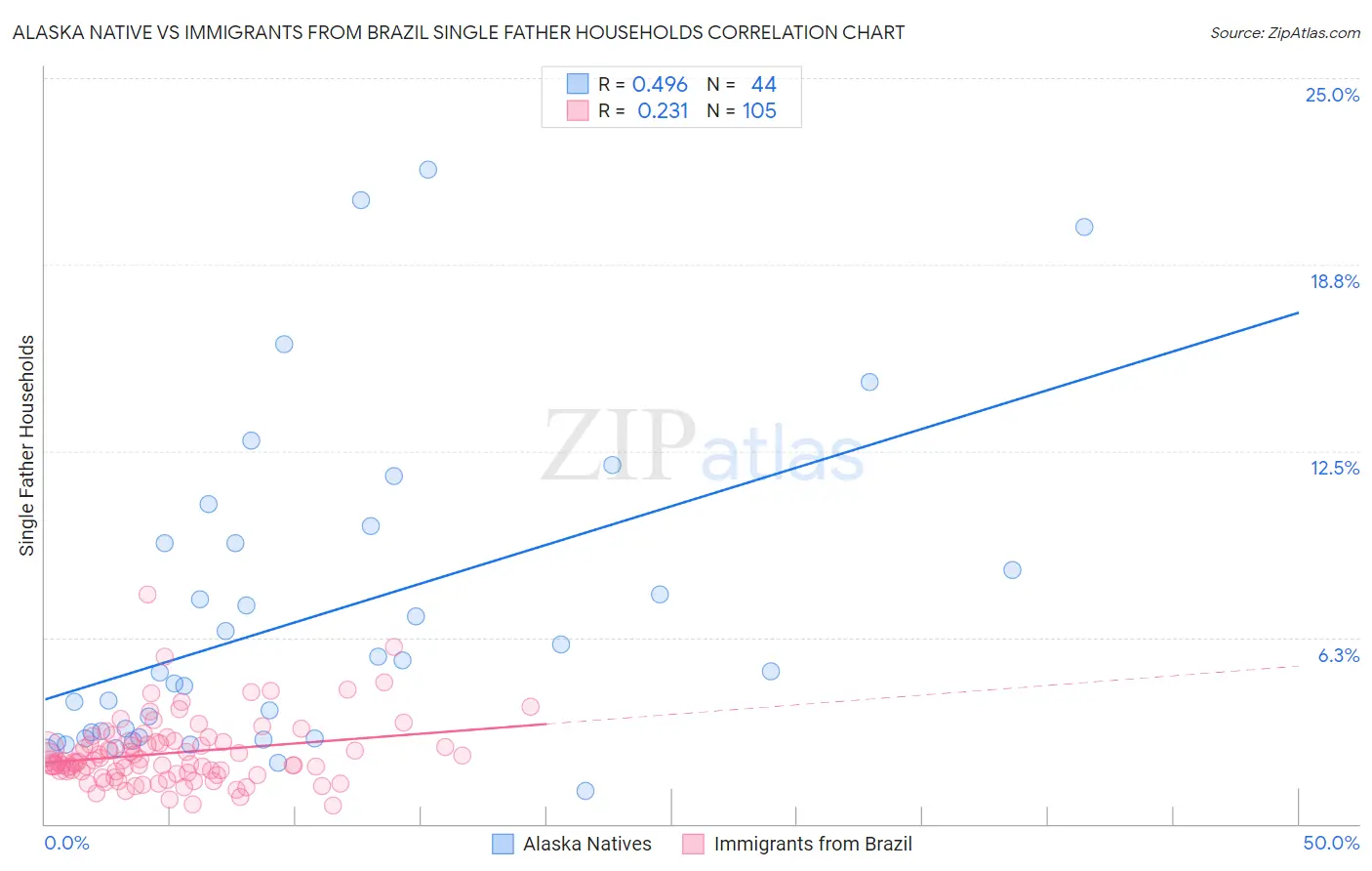 Alaska Native vs Immigrants from Brazil Single Father Households