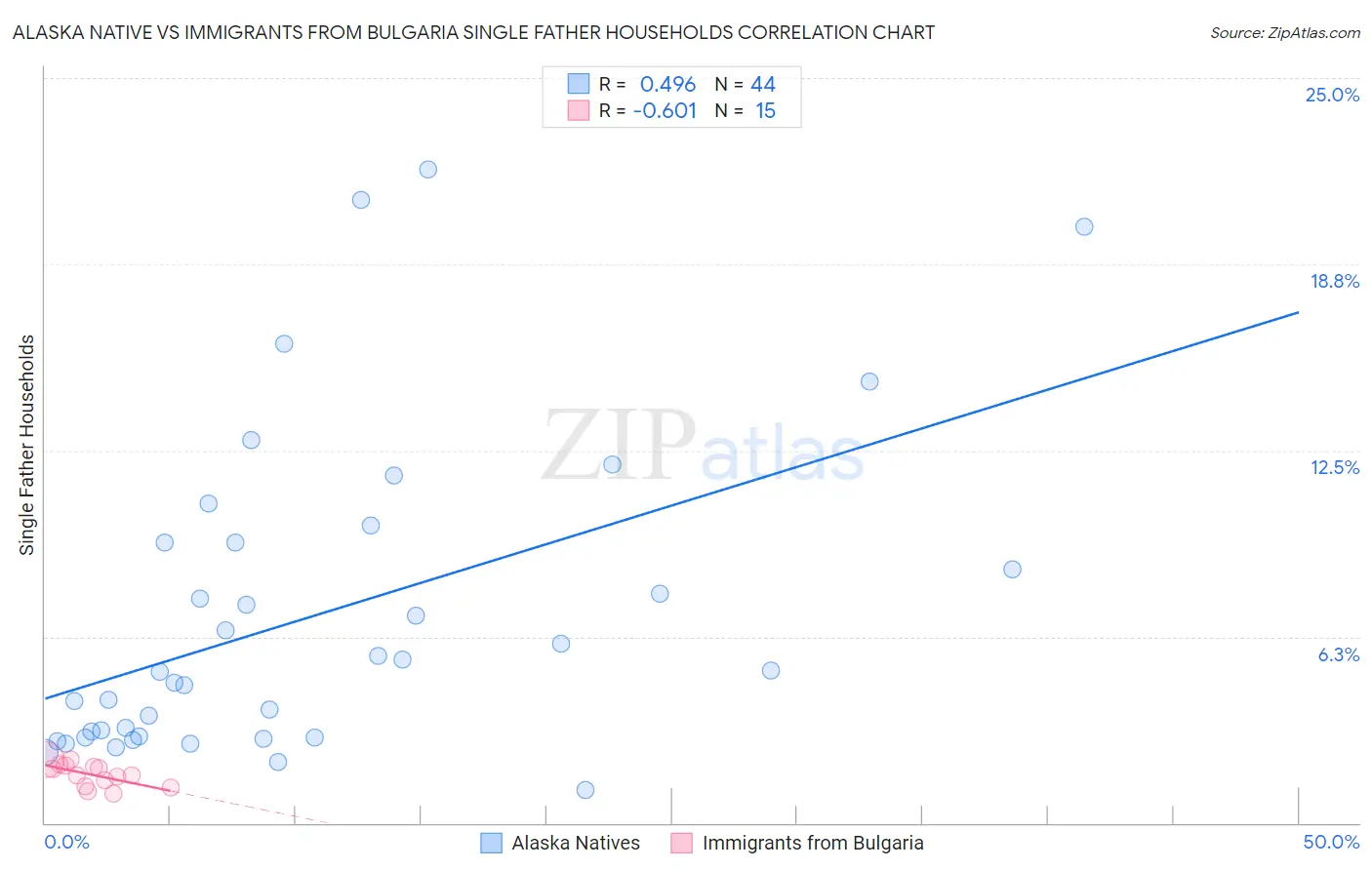 Alaska Native vs Immigrants from Bulgaria Single Father Households