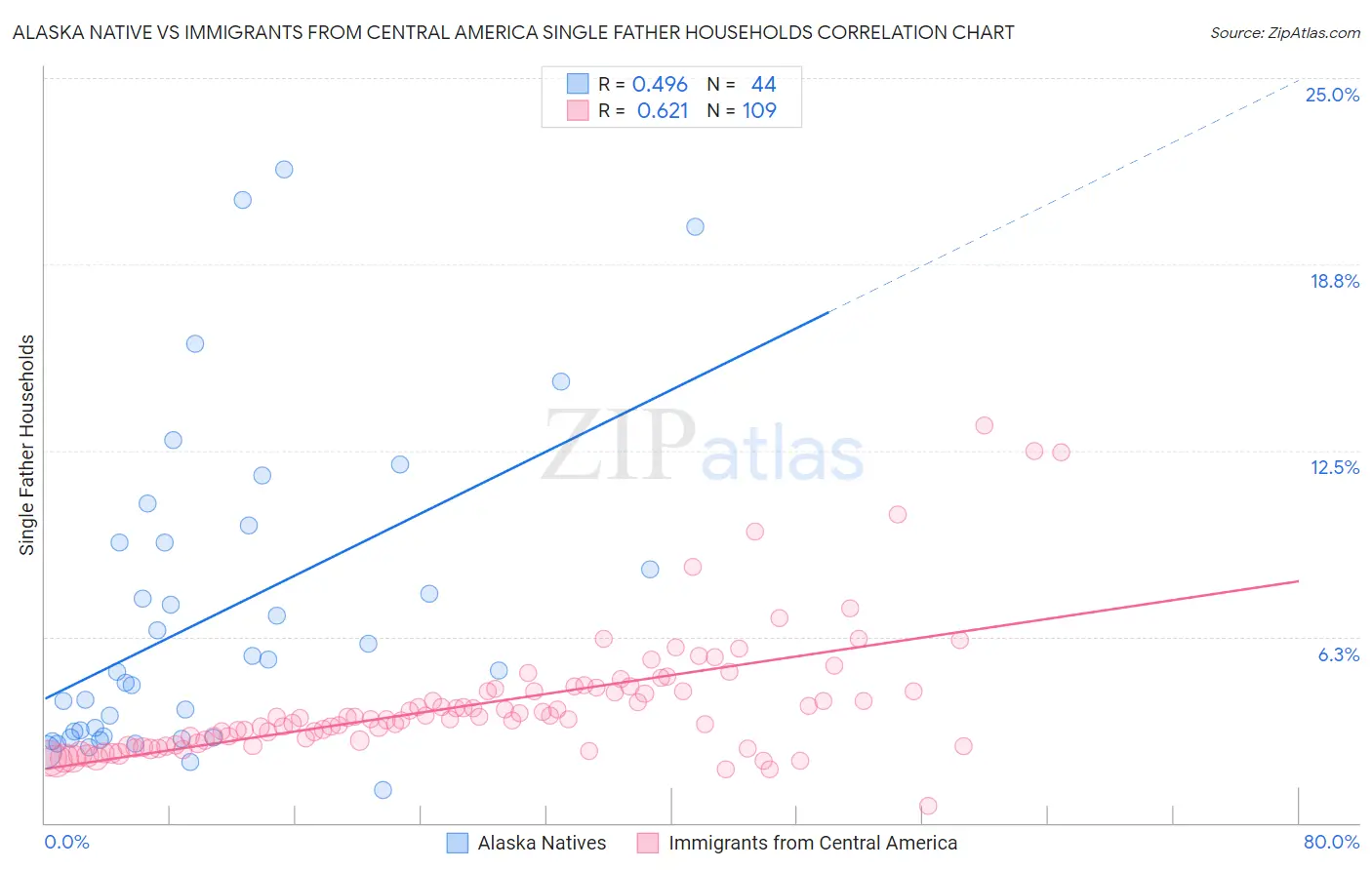 Alaska Native vs Immigrants from Central America Single Father Households