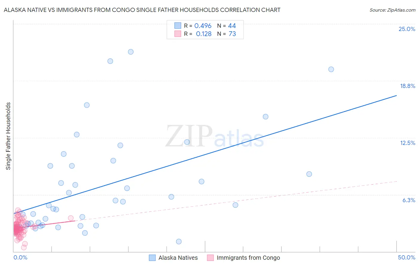 Alaska Native vs Immigrants from Congo Single Father Households