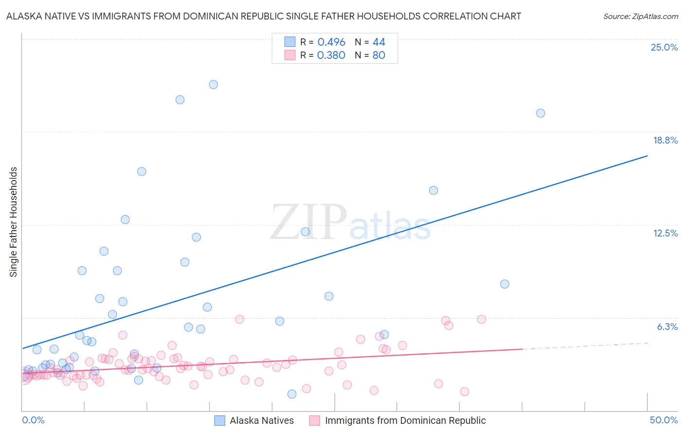 Alaska Native vs Immigrants from Dominican Republic Single Father Households