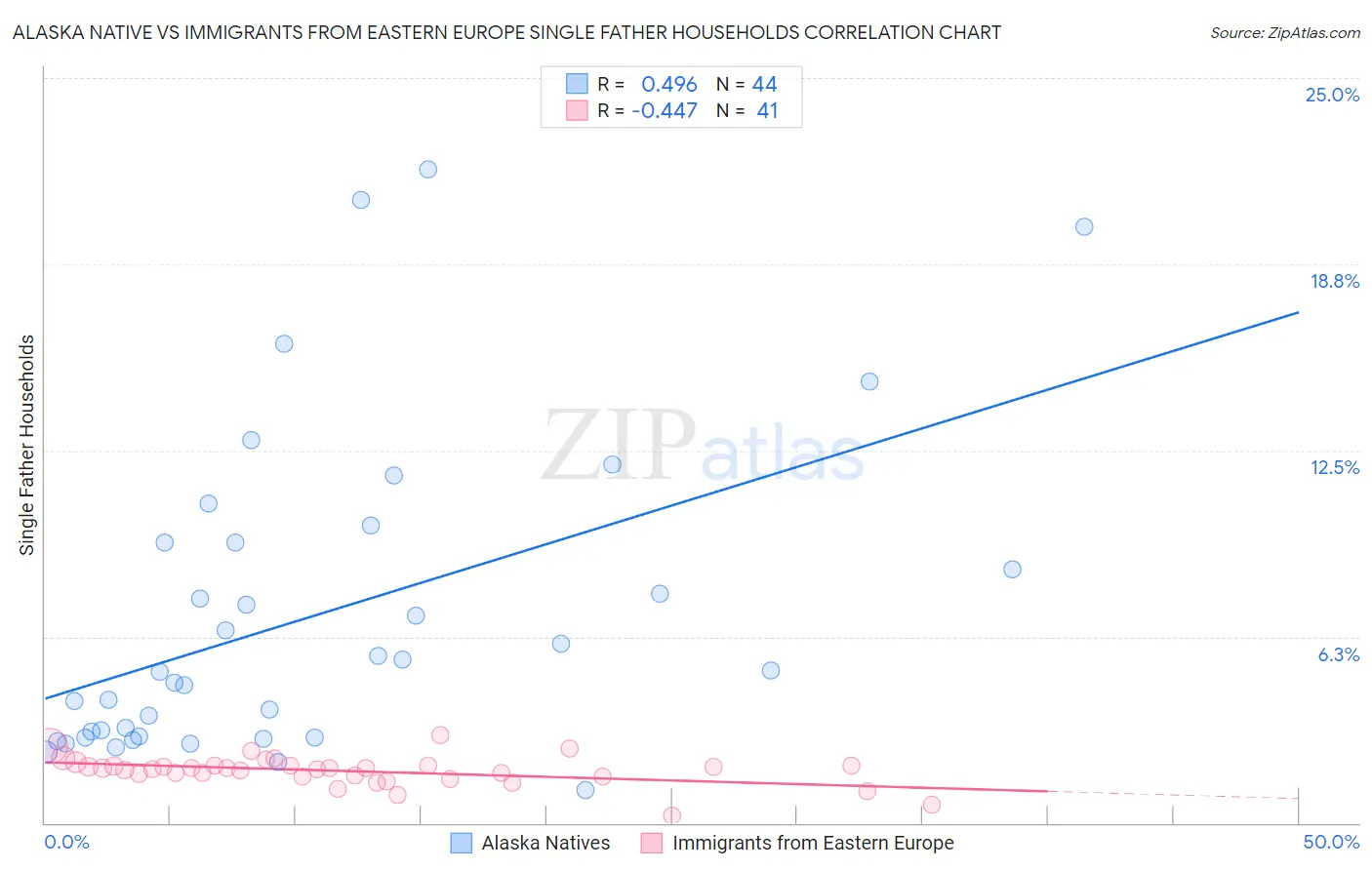 Alaska Native vs Immigrants from Eastern Europe Single Father Households
