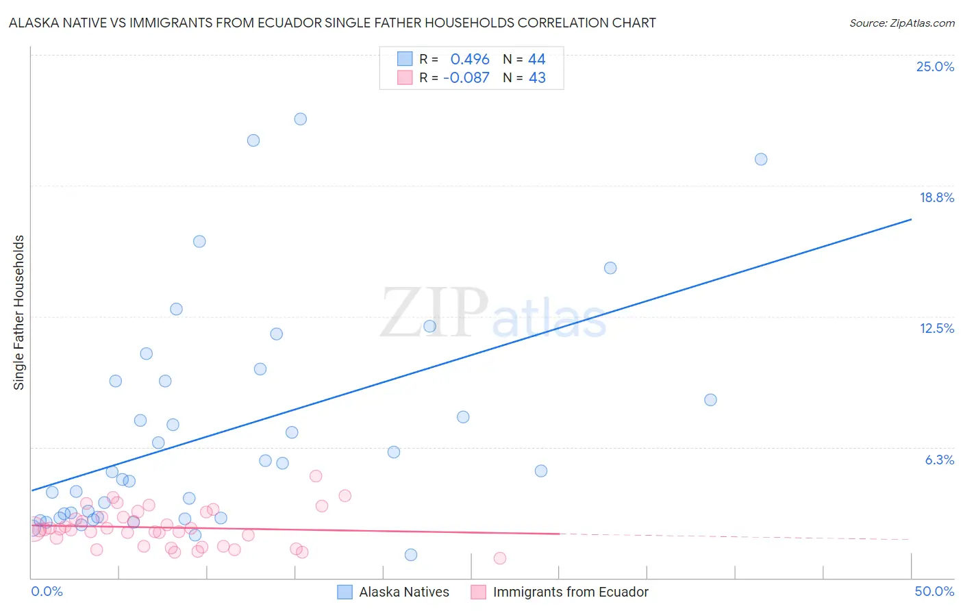 Alaska Native vs Immigrants from Ecuador Single Father Households