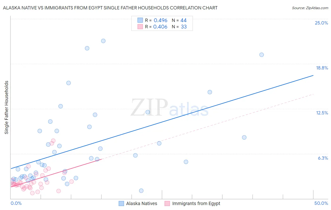 Alaska Native vs Immigrants from Egypt Single Father Households