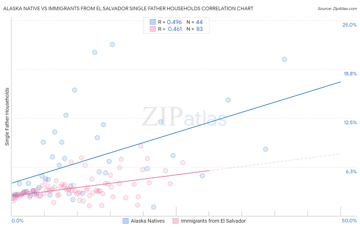 Alaska Native vs Immigrants from El Salvador Single Father Households