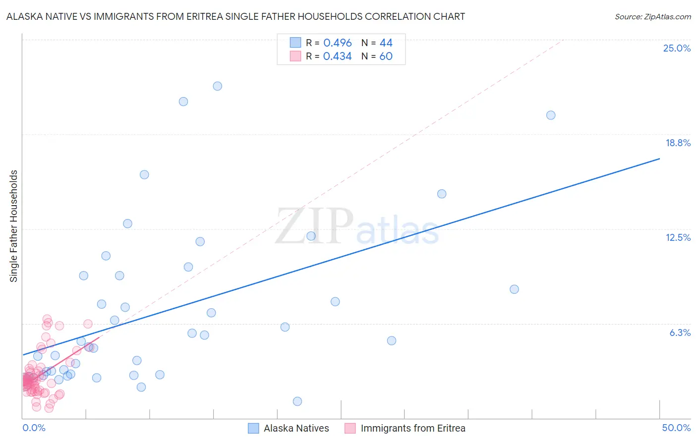 Alaska Native vs Immigrants from Eritrea Single Father Households