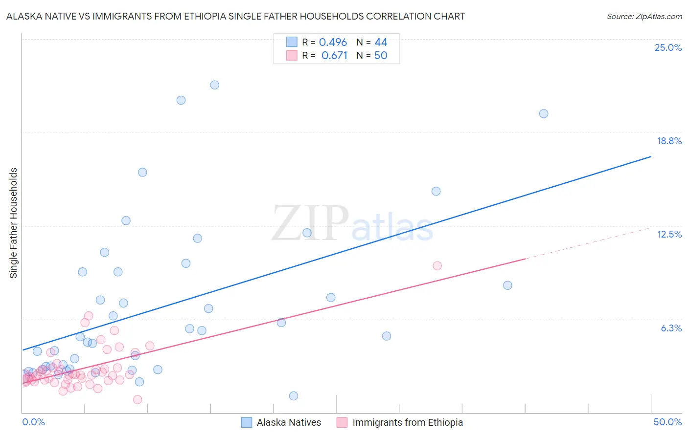 Alaska Native vs Immigrants from Ethiopia Single Father Households