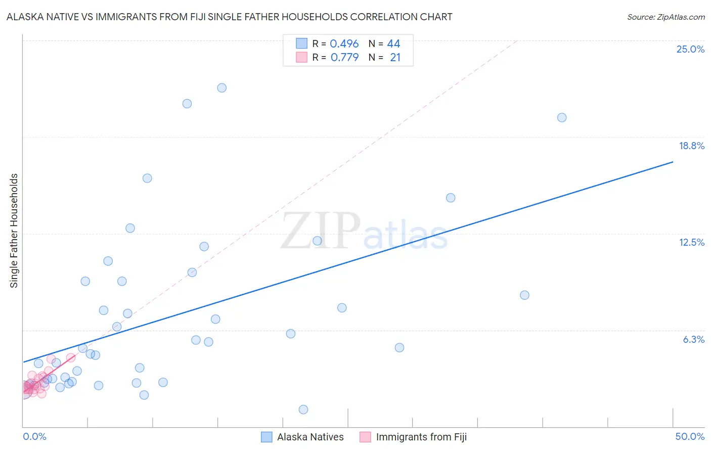 Alaska Native vs Immigrants from Fiji Single Father Households