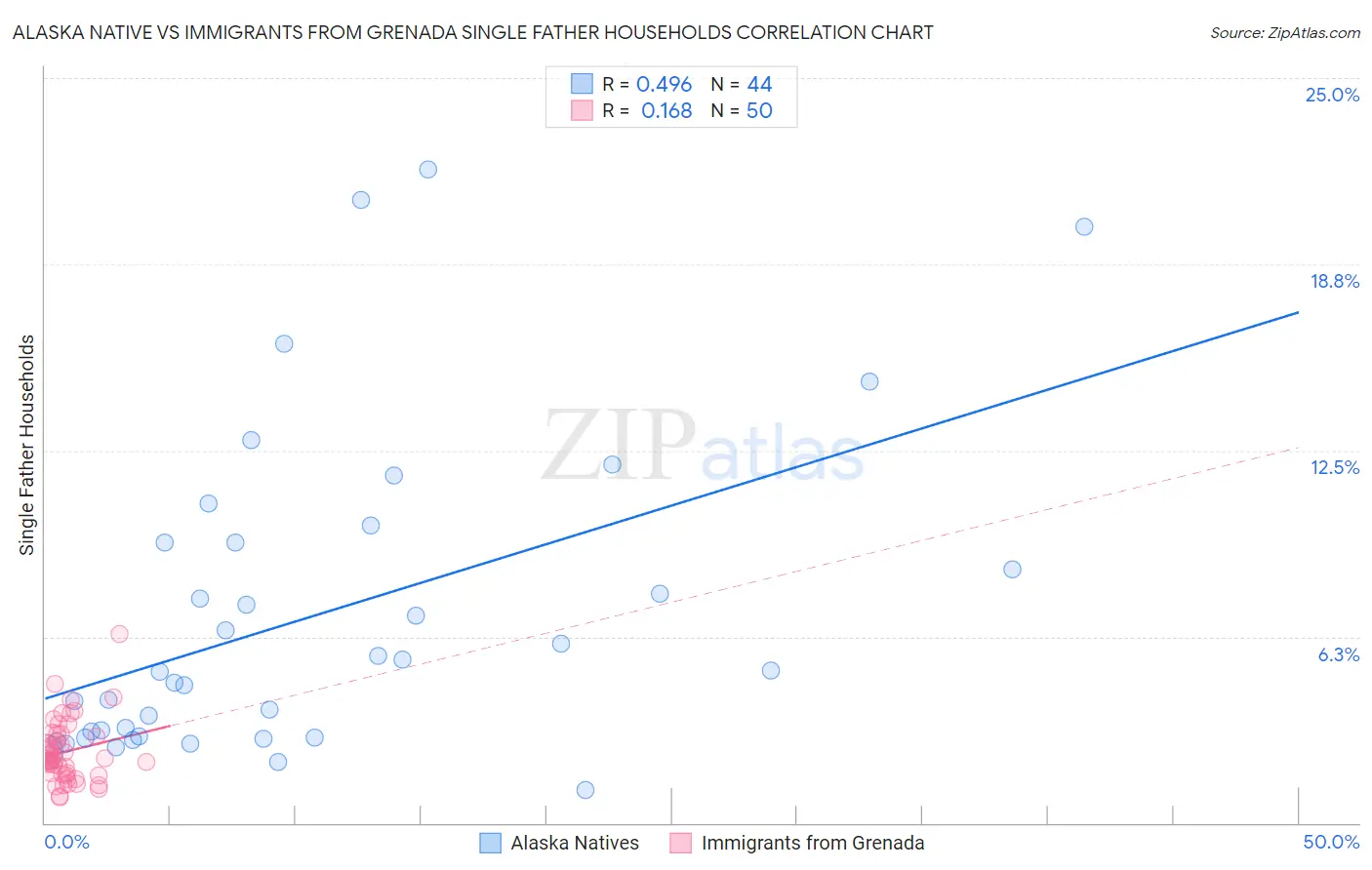 Alaska Native vs Immigrants from Grenada Single Father Households