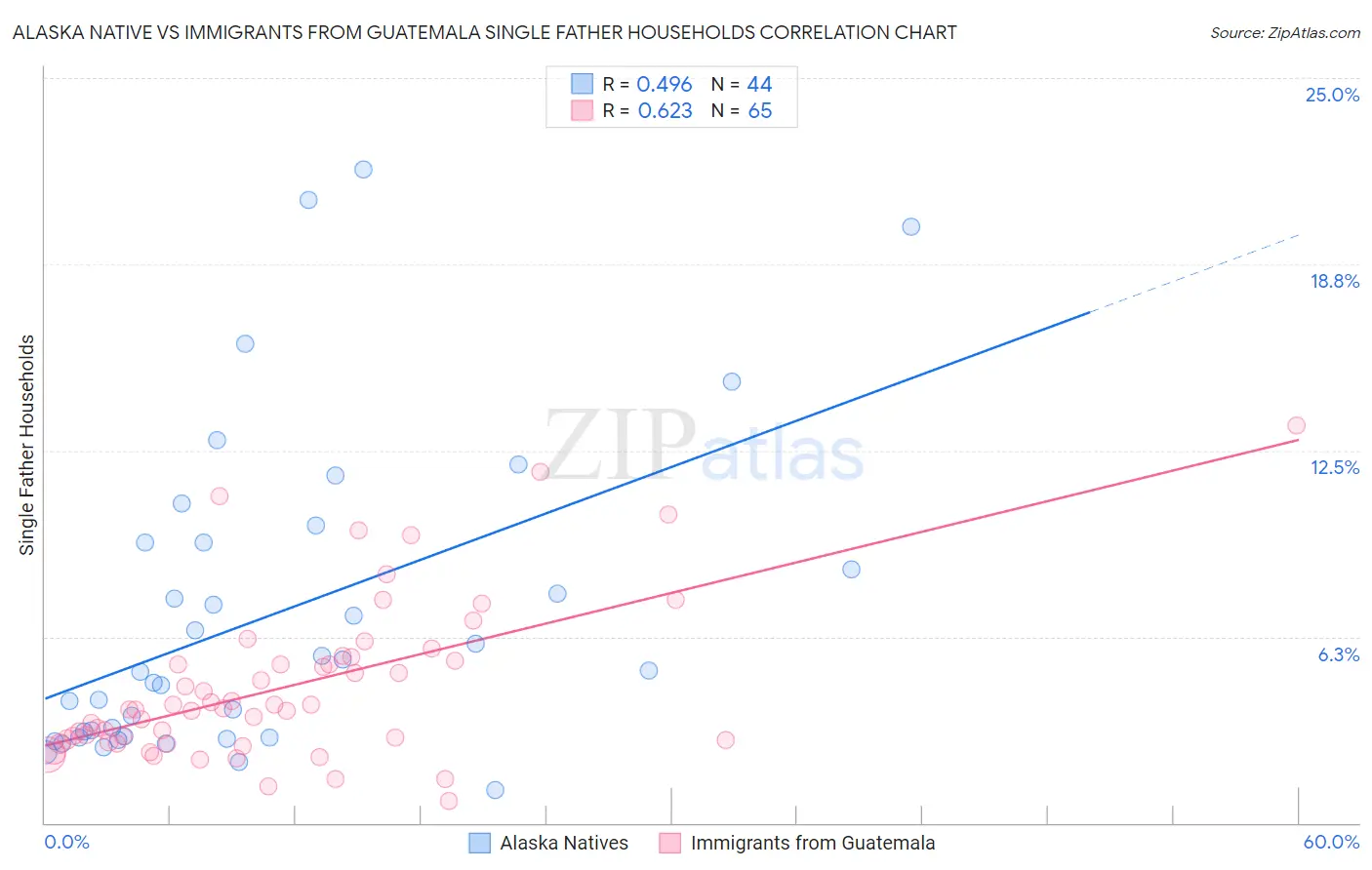 Alaska Native vs Immigrants from Guatemala Single Father Households