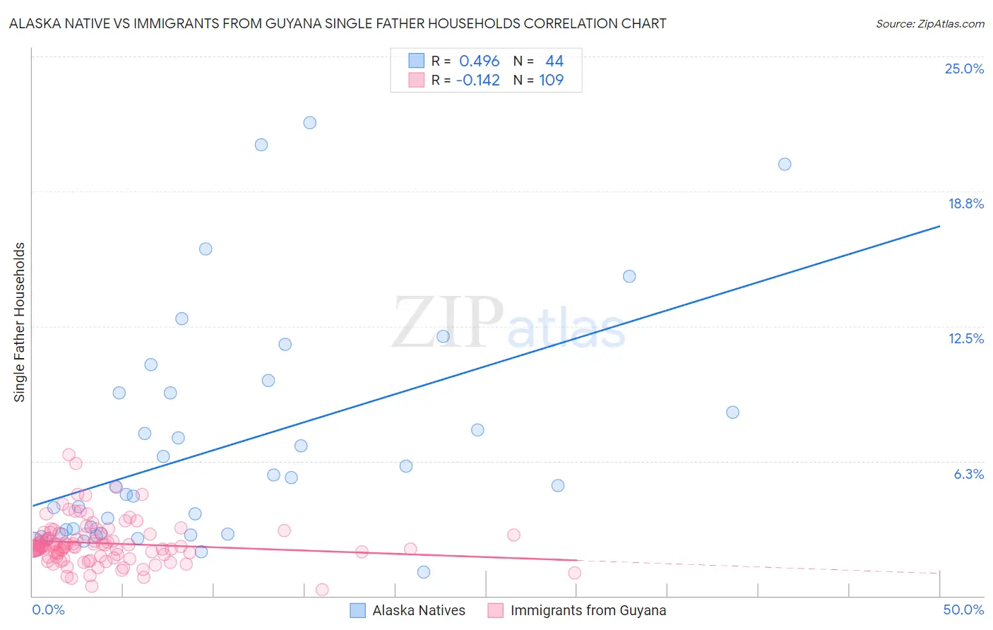 Alaska Native vs Immigrants from Guyana Single Father Households