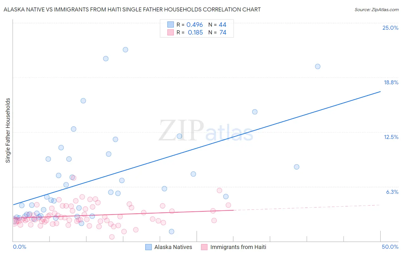Alaska Native vs Immigrants from Haiti Single Father Households