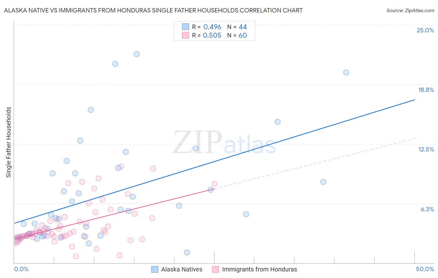 Alaska Native vs Immigrants from Honduras Single Father Households