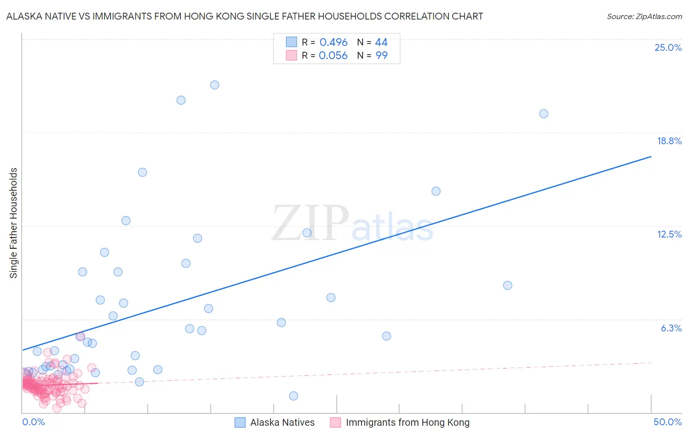 Alaska Native vs Immigrants from Hong Kong Single Father Households